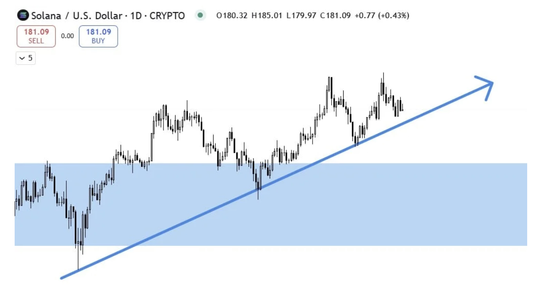 Solana ($SOL) – A major crypto that could outperform Bitcoin in the next rally.